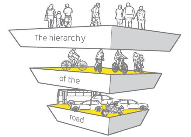 Hierarchy of the road